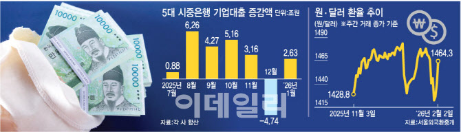 연체율·환율·금리 3高에…연초 기업대출 '찔끔'