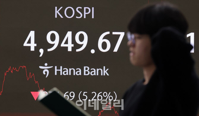 코스피, 5% 급락하며 5,000선 붕괴                                                                                                                                                                  