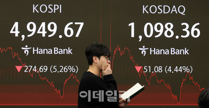 '워시 쇼크' 코스피, 5.26% 하락 마감…10개월 만에 최대 하락                                                                                                                              