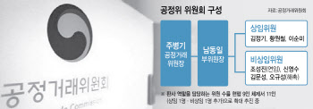 공정위 비상임위원 돌연 사임…‘설탕담합’ 앞두고 9인 체제 균열[only 이데일리]