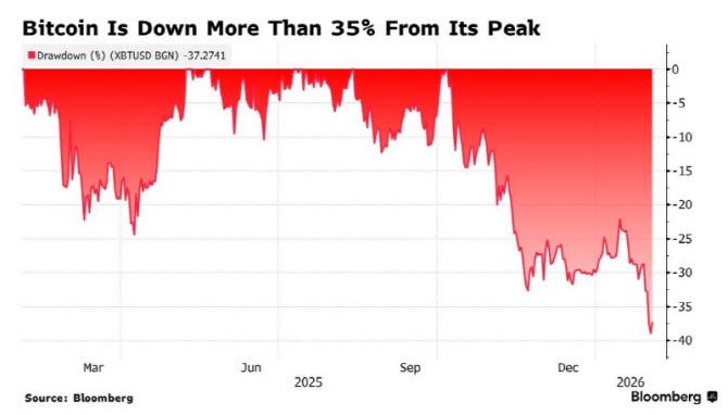 왜 저가매수 없나 했더니… "美비트코인 ETF 투자자 평균 8~9% 손실"