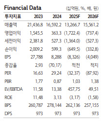 삼성SDI, 적자 구조 속 회복 신호…투자의견·목표주가↑-하나