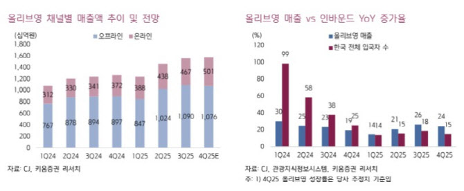 올리브영, 상반기 매출 20% 성장 기대…CJ 목표가 30%↑-키움