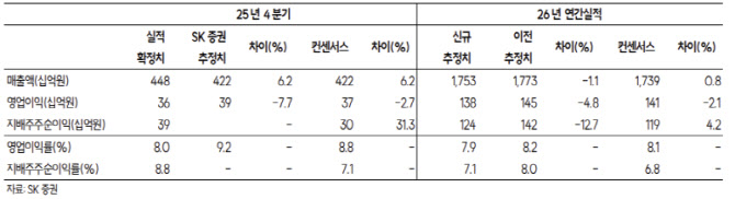 코리아써키트, 업황·밸류 매력적…투경 해제 후 추가 상승 기대-SK