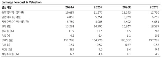 하나금융지주, 핵심지표 기대 이상·주주환원 확대…목표주가↑-KB