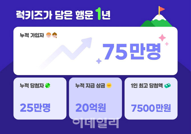 럭키즈, 가입자 75만명 돌파·누적 상금 20억 - 뉴스 썸네일 이미지