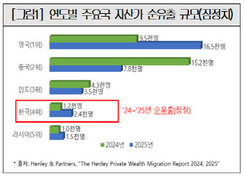 '상속세 부담' 한국 떠나는 자산가들…1년새 2배 늘었다