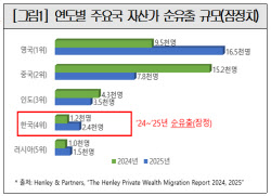 '상속세 부담' 한국 떠나는 자산가들…1년새 2배 늘었다