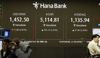 코스피, 폭락 하루 만에 5% 급반등…5210선도 회복
