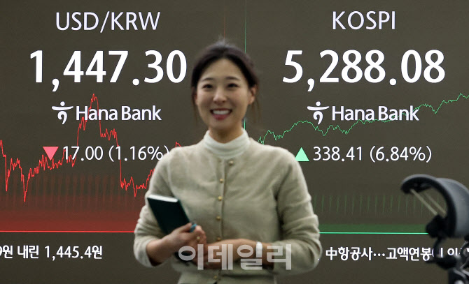 코스피, 7% 급등해 사상 최고치 경신                                                                                                                                                                