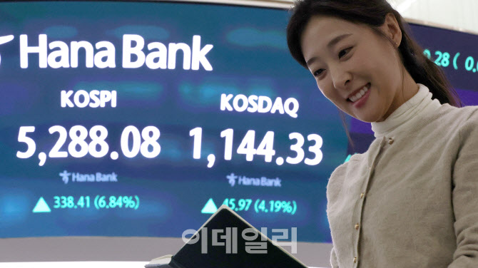 코스피 7% 가까이 급등…사상 최고치 또 경신                                                                                                                                                        