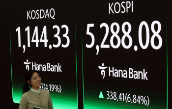 냉탕과 온탕 오간 코스피…6.8% 폭등 최고치 마감