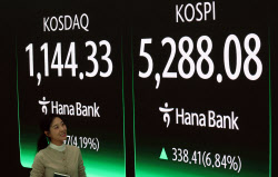 냉탕과 온탕 오간 코스피…6.8% 폭등 최고치 마감