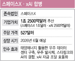 xAI 품은 스페이스X…1810조원 우주공룡 뜬다(종합)
