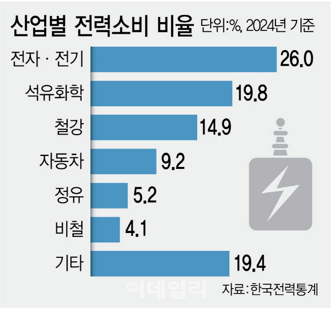 석화·철강 전기료가 관건인데…역행 요금 개편에 사업재편 발목