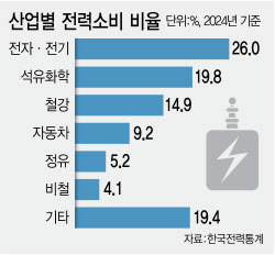석화·철강 전기료가 관건인데…역행 요금 개편에 사업재편 발목
