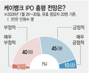 IPO 삼수생 케이뱅크…흥행 기대 속 ‘구주매출 부담’