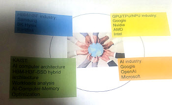 김정호 KAIST 교수의 AI 전망② “HBM만으로는 10분, HBF를 붙이자 43초”