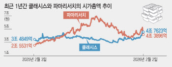 미용의료기기 시총 왕좌 내준 파마리서치, 1위 오른 클래시스…해외 확장 속도가 '키'