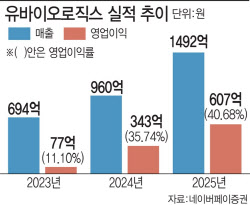 백신 사업도 고수익 사업 입증…유바이오로직스, 폭발적 성장 비결