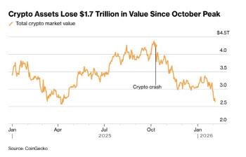 가상자산 엿새간 680조원 증발…“종교처럼 믿던 장기보유자도 판다”