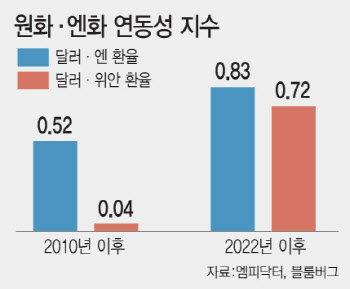 “금리·자금 이동에 더 민감”…원화, 달러보다 엔화에 달렸다