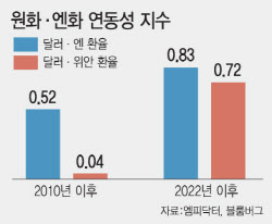 “금리·자금 이동에 더 민감”…원화, 달러보다 엔화에 달렸다