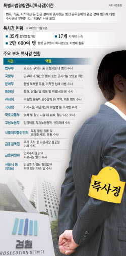 “수사 전문성 부족한데 덩치만 커져…특사경 권한·범위 제한해야”