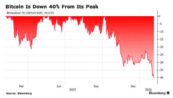 사상최고서 40% 추락했는데…"비트코인 더 떨어진다" 충격 전망