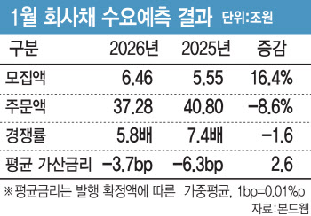'연초효과' 사라진 회사채…작년보다 주문액 3조 급감