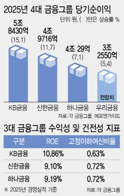 관치금융 압박에 대출규제까지…18조 순익에도 못 웃는 4대 금융
