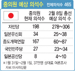 日 선거판 삼킨 '다카이치 열풍'…자민당 300석 압승 전망