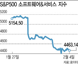 앤스로픽發 AI 쇼크…SW·법률·광고 산업까지 흔들