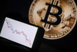 속절 없이 추락하는 비트코인, 6만5000달러선도 붕괴(종합)