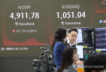 코스피, 5000선 회복했지만…외국인 2.8조원 순매도