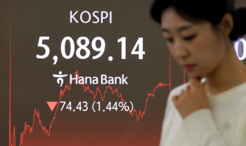 오천피 지켰지만…시총상위주는 줄줄이 '풀썩'[마감]