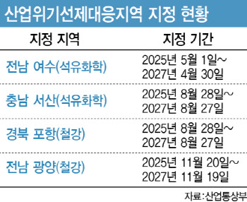 석화침체에 지역경제도 휘청…울산, 끝내 산업위기지역 신청[only 이데일리]