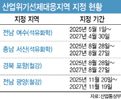 석화침체에 지역경제도 휘청…울산, 끝내 산업위기지역 신청[only 이데일리]