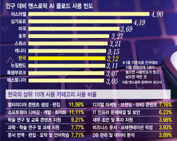 "코딩·법률·마케팅 등 지식 산업 종결자…韓도 직접적 영향권"