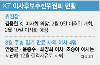 KT 이사회, 9일 사외이사 교체 착수…국민연금·노조 압박 속 ‘결자해지’ 시험대