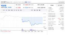 트럼프Rx 태풍속…'주력약 퇴출' 삼일↓·'M&A 기대' 오스코텍↑[바이오맥짚기]