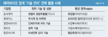 동국제약·휴메딕스·엘앤씨바이오 ‘기술 전이’ 전략 잭팟…다음 타자는