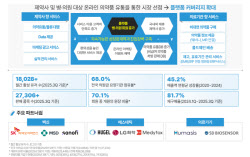 "AI·온라인 플랫폼 중심의 의약품 유통 디지털 전환 박차"[블루엠텍 대해부②]