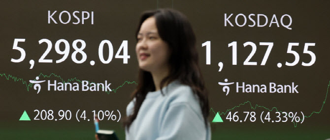 코스피, 4.1% 급등…5,300선 목전 마감                                                                                                                                                              