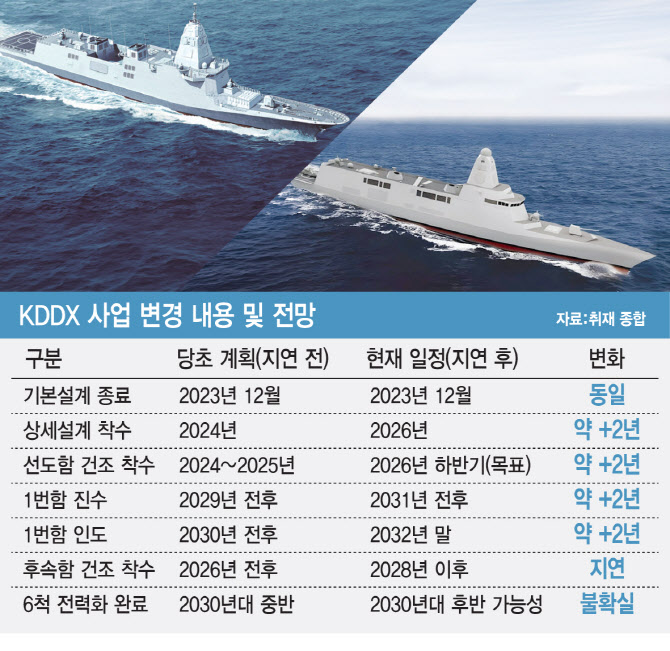 [only 이데일리]재개된 KDDX 사업 또 '삐걱'…선도함 건조비 이견