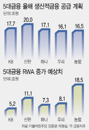 5대금융, 리스크 감수하고 '생금' 나서는데…"정책인프라도 없다"