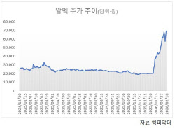 "올해만 240% 급등"…알멕, 우주사업이 바꾼 주가 궤적