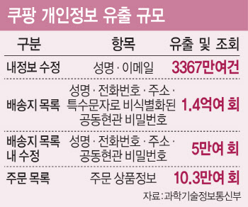 3370만명 정보 빼낸 쿠팡 유출자, 배송목록 1억5000만회 들춰봤다
