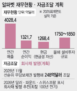 '100년 만기 채권' 꺼낸 알파벳…AI '장기투자전’ 신호탄