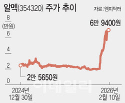곤두박질 주가, 240% 급등…우주항공으로 대반전 썼다